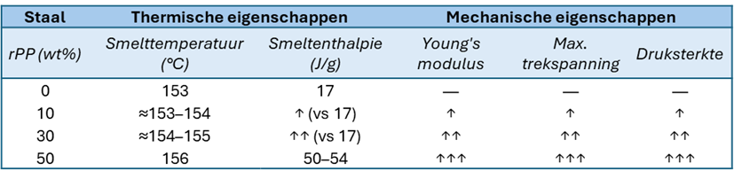 Tabel 1 met data van Centexbel over mechanische recyclage
