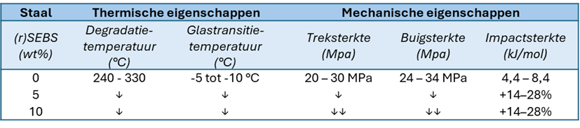 Tabel 2 met data van Centexbel over mechanische recyclage