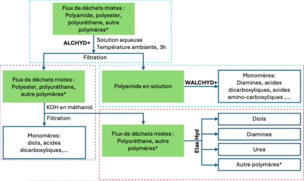 différentes techniques de dépolymérisation chimique 